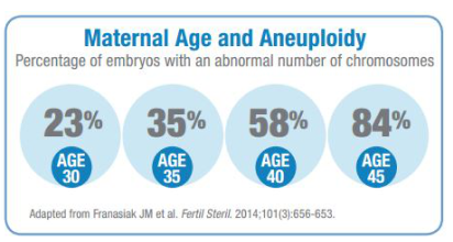 母親年齡與胚胎染色體異常