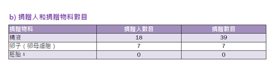 資料來源:《人類生殖科技管理局 2024》報告P.14